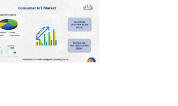 Consumer IoT Market Current Scenario and Future Prospects : Grow by CAGR 11.9%.