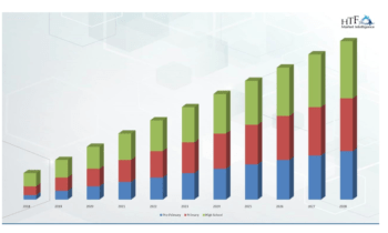 K-12 Game-based Learning Market May Set a New Epic Growth Story (2024-2030)