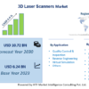 3D Laser Scanners Market Regaining Its Glory: AMETEK, Trimble