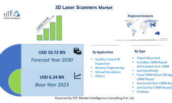 3D Laser Scanners Market Regaining Its Glory: AMETEK, Trimble