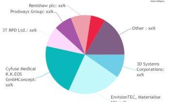 3D Printing Medical Devices Market is Likely to Experience a Tremendous Growth in Near Future