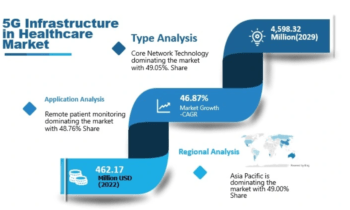 5G Infrastructure in Healthcare Market to Witness Massive Growth by 2030 |