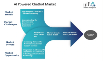 AI Powered Chatbot Market to Witness Massive Growth by 2030 |