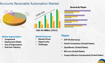 Accounts Receivable Automation Market Eyeing Bigger Moves: SAP, QuickBooks