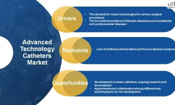 Advanced Technology Catheters Market – Sustainable Growth Ahead |Boston Scientific , Abbott Laboratories