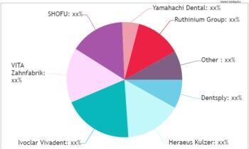 Artificial Acrylic Teeth Market is set to Fly High Growth in Years to Come | Dentsply, Heraeus Kulzer, SHOFU