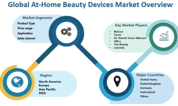 At-Home Beauty Devices Market Likely to Enjoy Promising Growth |NuFace , Foreo