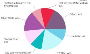 Automotive Airbag Market SWOT Analysis with Major Giants Autoliv, ZF TRW, Ashimori