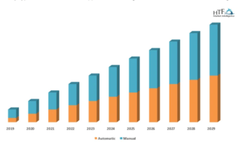 Automotive Anti-Pinch Power Window System Market to Witness Huge Growth by 2030 |