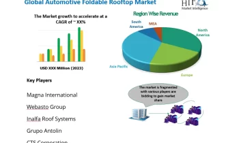 Automotive Foldable Roof System Market Will Generate Massive Revenue In Future| Webasto, Grupo Antolin, CTS