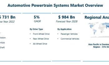 Automotive Powertrain Systems Market SWOT Analysis by Key Players- Aisin Seiki , BorgWarner