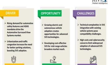 Automotive Surround View Systems Market Growth Continue to Dominate: Denso Corporation, Aptiv, Valeo