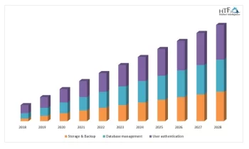 Backend As A Service Market Is Booming So Rapidly | IBM Corporation, Supabase