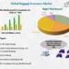 Baggage Insurance Market Growth Expected to See Next Level | Allianz SE, Travelers Insurance, Generali Group