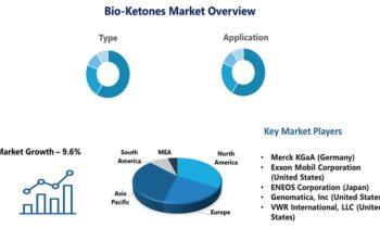 Bio-Ketones Market – Know Faster Growing Segments Now: Merck KGaA, Genomatica, Evonik