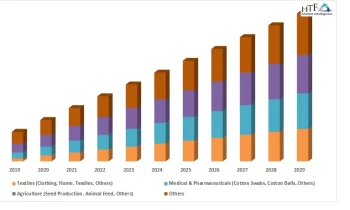 Biochemical Cotton Market Size, Share, Trends Analysis Report And Segment Forecast 2024-2032