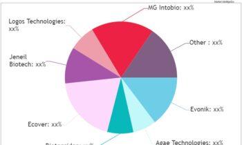 Biological Surfactant Market is Going to Boom | Evonik, Agae Technologies, Biotensidon