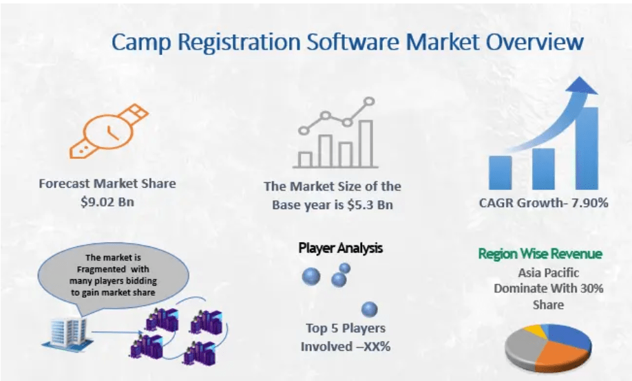 Camp Registration Software Market