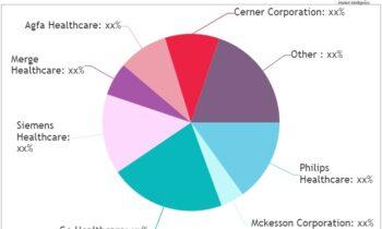 Cardiovascular Information System Market is set to Fly High Growth in Years to Come | Philips Healthcare, Mckesson, Ge Healthcare