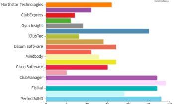 Club Management Software Market to Set New Growth Cycle