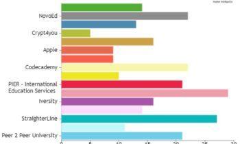 Massive Open Online Courses (MOOC) Market is set to Fly Unbelievable Growth in Years to Come