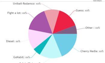 Online Group Buying Market SWOT Analysis by Major Key Players: Guess, GoNabit, Amazon