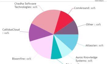 Knowledge Management System Market Growth and Competitive Analysis by Leading Players (Igloo, Bitrix, Yonyx)