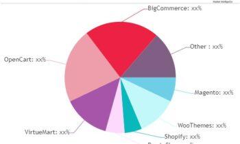 Europe Retail E-commerce Software Market Market SWOT analysis Key players, Future Insights and Phenomena Growth from 2024 to 2030