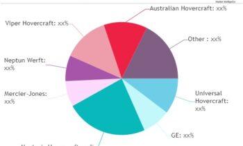 Hovercraft Market to Set Explosive Growth Soon