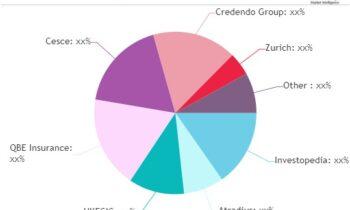 Credit Insurance Market SWOT Analysis by Size and Development in Near Future