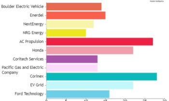 Grid-To-Vehicle (V2G) Market Shaping from Growth to Value