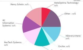 Dermatology Software Market Gaining Momentum with Positive External Factors