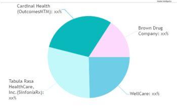 Medication Therapy Management Market is set to Fly High in Years to Come As Revealed In New Report