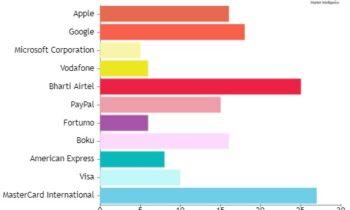 Mobile Payment Technologies Market Size, Growth, USD 1,736.7 billion Overview, Competitive Analysis, Key Players Industry and Forecast 2024-2032