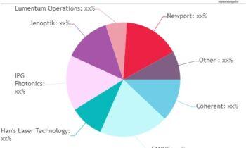 Audio Video Editing Software Market to Eyewitness Massive Growth (2024-2030)