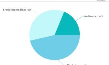 Transcatheter Aortic Valve Replacement (TAVR) Market Growing Popularity and Emerging Trends Near Future