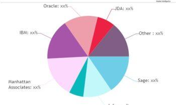 Supply Chain Management (Scm) Software Market May Set New Growth Story |Sage, Infor, Microsoft