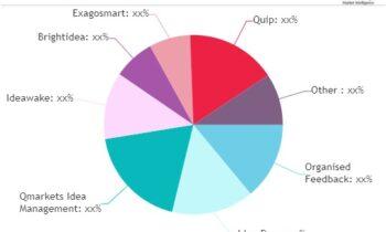 Idea Management Software Market to Witness Major Growth by 2030 | Major Giants Planbox, Exagosmart, Quip