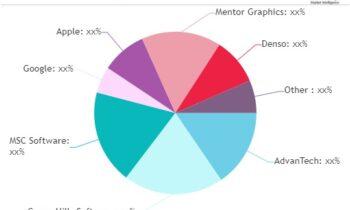 Automotive Embedded Software Market Rewriting Long Term Growth Story (2024-2030) |Denso, IBM, Microsoft