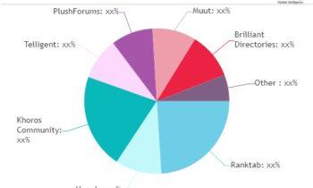 Online Community Management Software Market is set to Fly High Growth in Years to Come