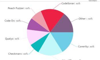 Static Application Security Testing (SAST) Software Market is expected to grow at a CAGR of 12.5% with Key players – Qualys, Checkmarx, Coverity