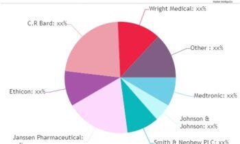 Global Soft Tissue Repair Equipment Market Expected to Reach USD 14.05 Billion by 2030, Growing at a 7.43 Percentage CAGR