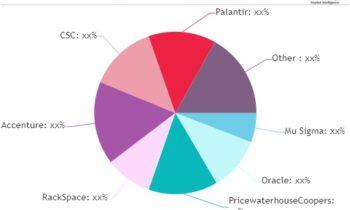 Big Data Professional Services Market is set to Fly Unbelievable Growth in Years to Come