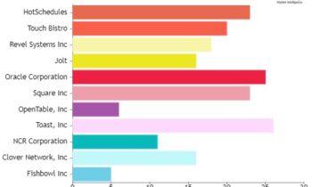 Restaurant Technology MarketHave High Growth but May Foresee Even Higher Value