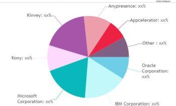 Mobile Backend as a Service (BaaS) Market Emerging Trends May Make Driving Growth Volatile