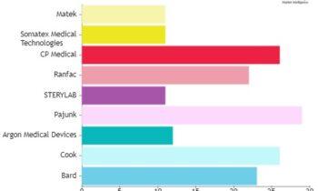 Breast Localization Wire Market to Witness Massive Growth in Near Future