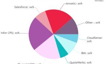 Quote-to-Cash (Q2C) Software Market  Set a New Epic Growth Story (2024-2030)