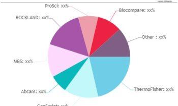 Custom Antibody Services Market – Better Time Ahead: Bio-Rad, Covance