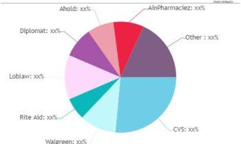 Pharmacy Retailing Market in-Depth Analysis with Leading Key players- CVS, Walgreen, Rite Aid