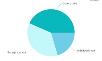 Mobile App Development Company Services Market to Witness Massive Growth by 2030 |